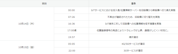 ドコモで通信障害発生 その経緯と原因 対処法をご紹介 ニフティニュース