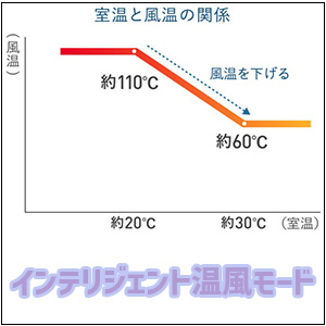 インテリジェント温風モード