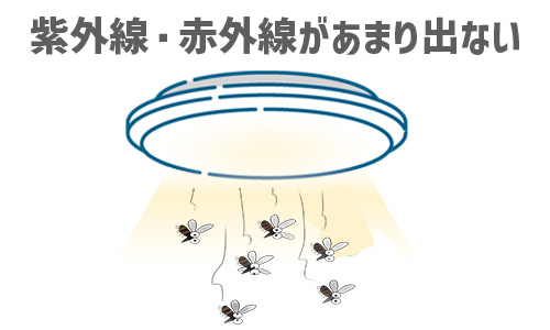 紫外線・赤外線があまり出ない