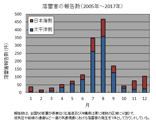 落雷害件数