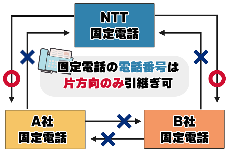 固定電話は片方のみ引継ぎ可