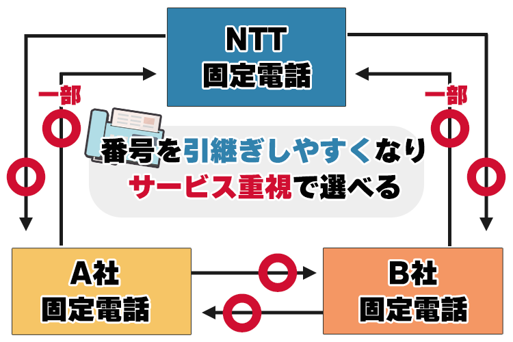 固定電話も引継ぎしやすくなる