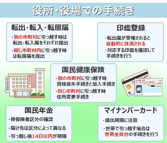 引っ越しが決まったときに行う手続き