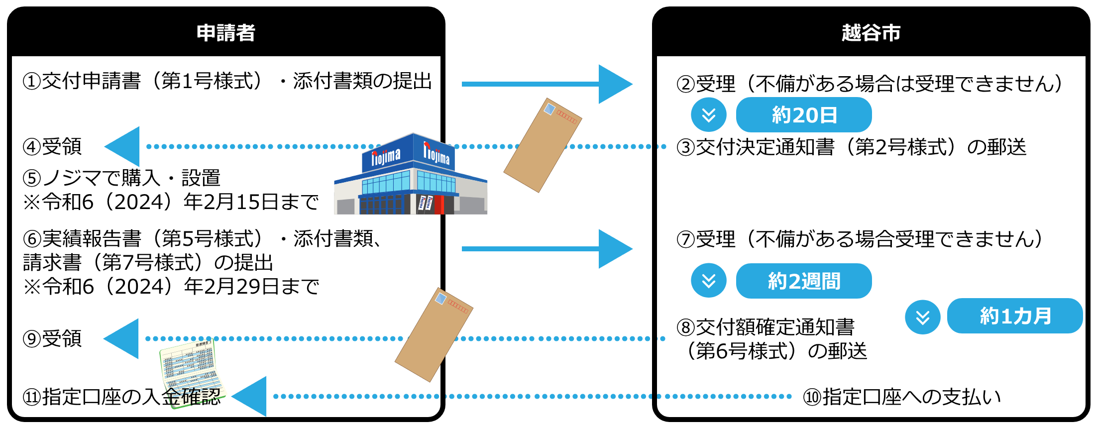 申請の流れ