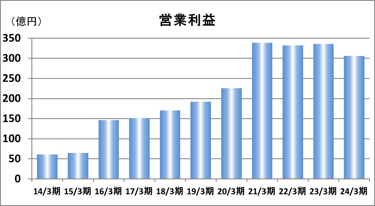 営業利益