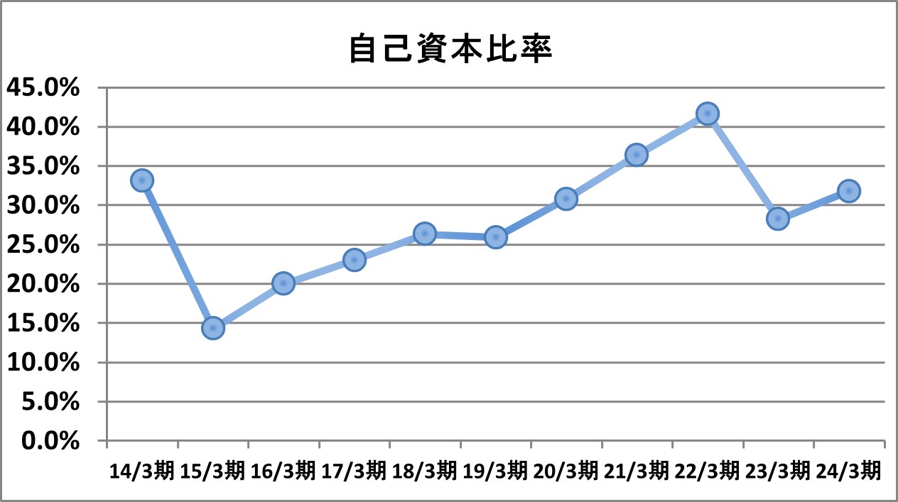 自己資本比率