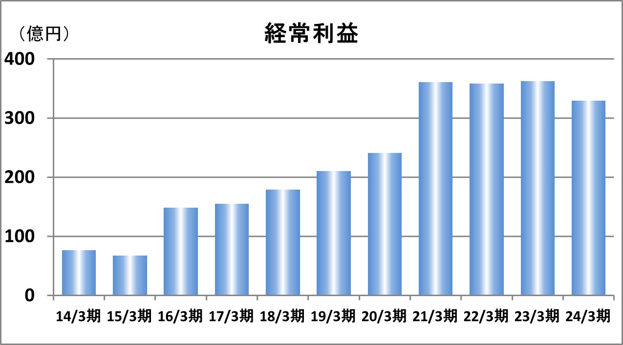 経常利益