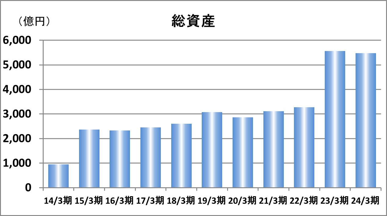 総資産